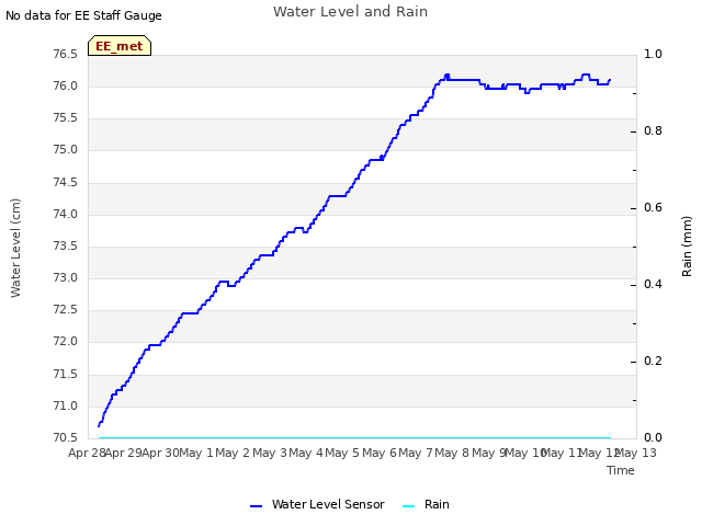 plot of Water Level and Rain