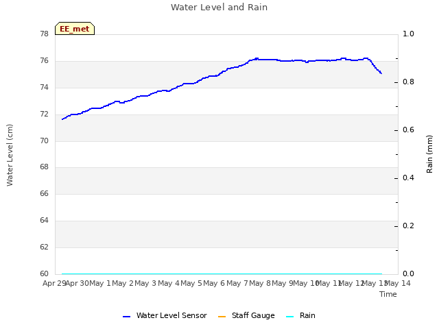 plot of Water Level and Rain