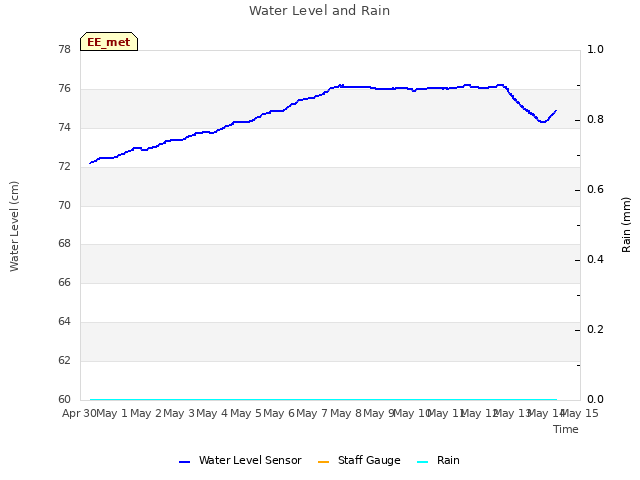 plot of Water Level and Rain