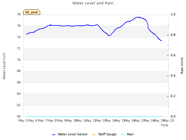 plot of Water Level and Rain