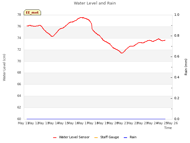 plot of Water Level and Rain