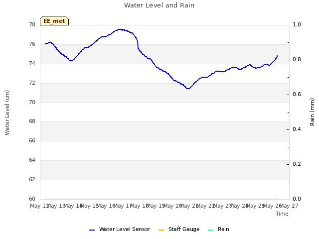 plot of Water Level and Rain