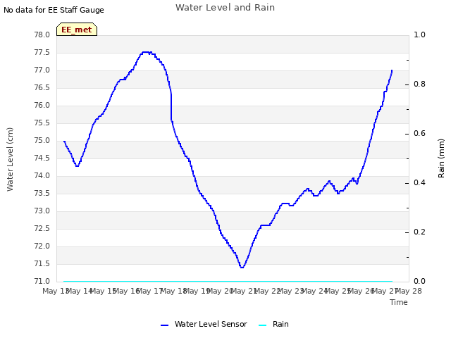 plot of Water Level and Rain