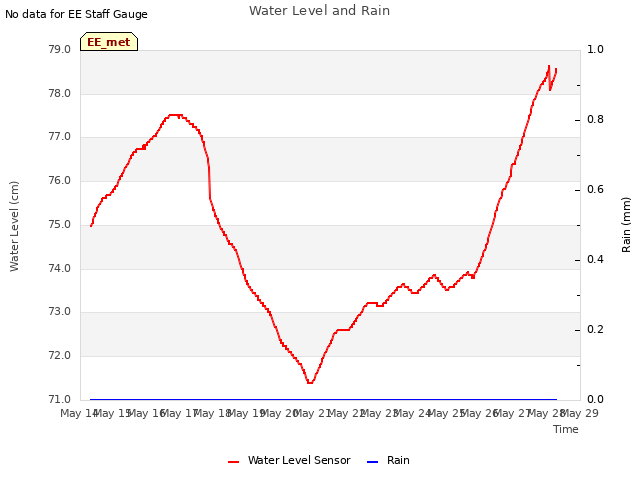 plot of Water Level and Rain