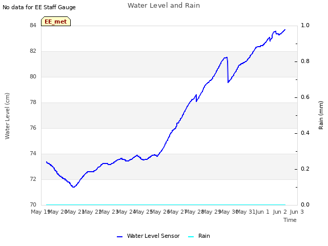 plot of Water Level and Rain