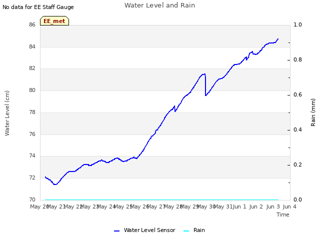 plot of Water Level and Rain