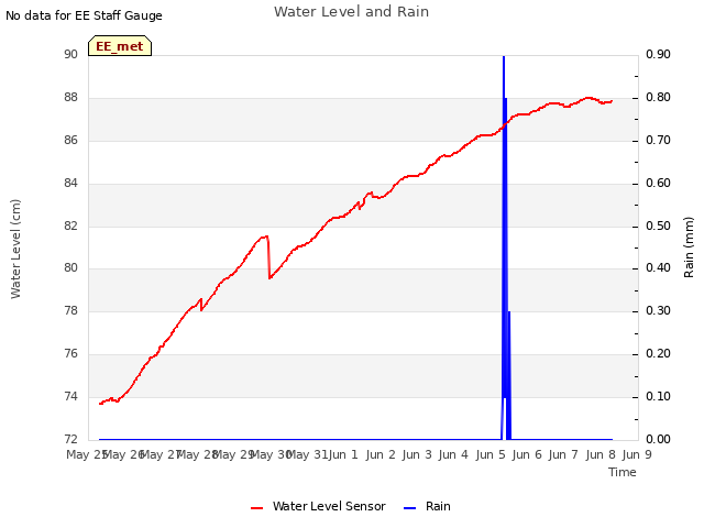 plot of Water Level and Rain