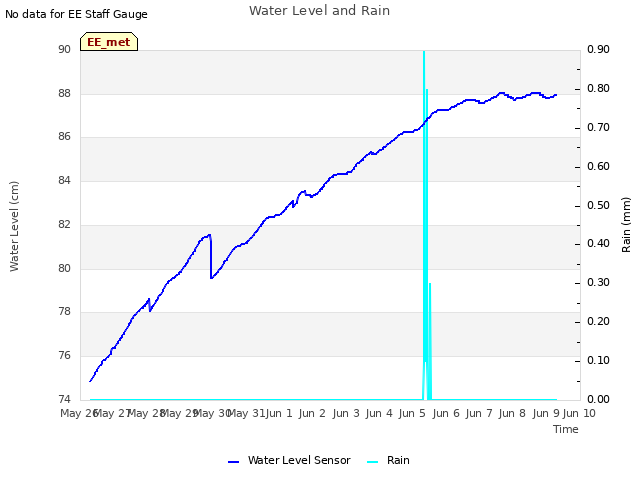 plot of Water Level and Rain