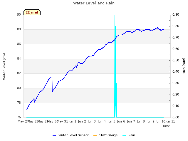 plot of Water Level and Rain