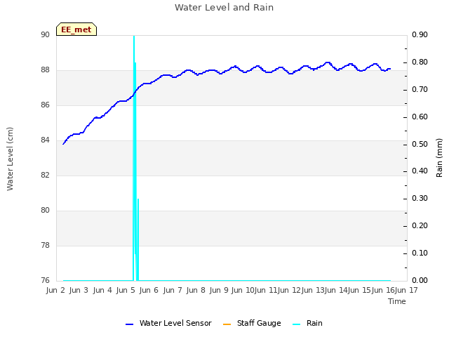 plot of Water Level and Rain