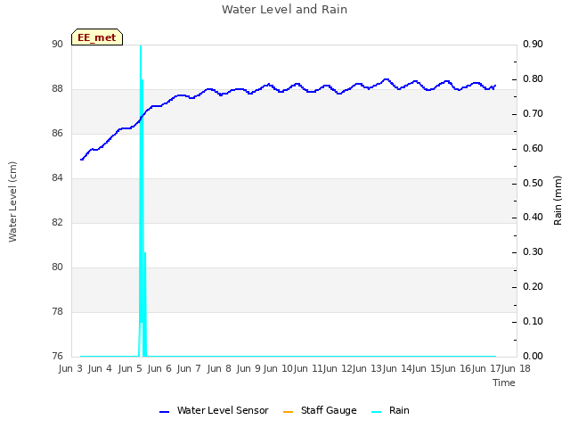 plot of Water Level and Rain