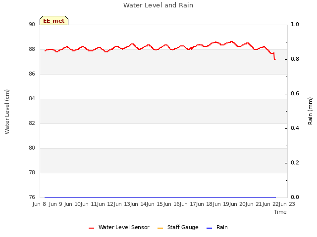 plot of Water Level and Rain