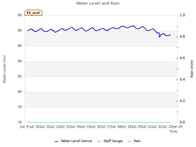 plot of Water Level and Rain