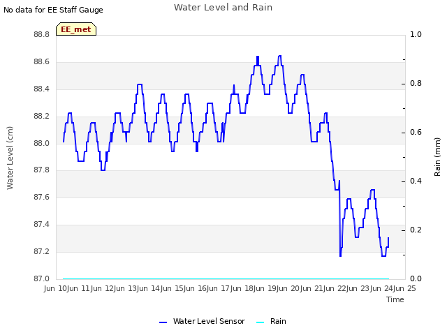 plot of Water Level and Rain