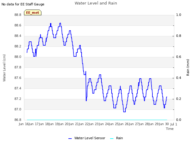 plot of Water Level and Rain