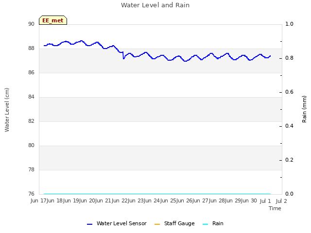 plot of Water Level and Rain