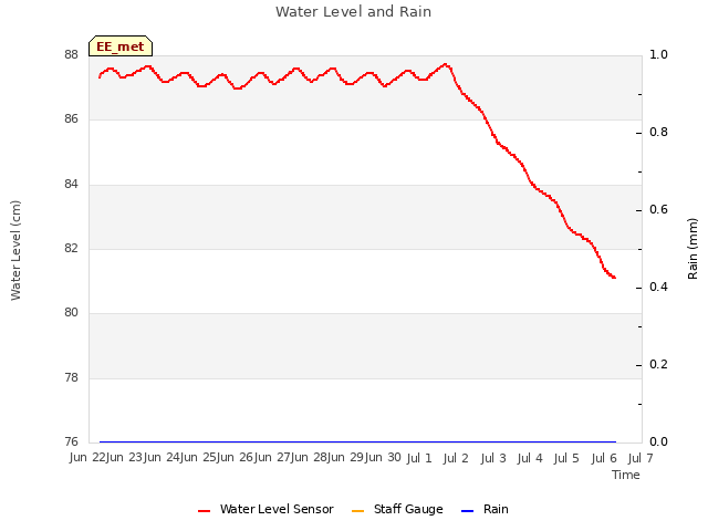 plot of Water Level and Rain