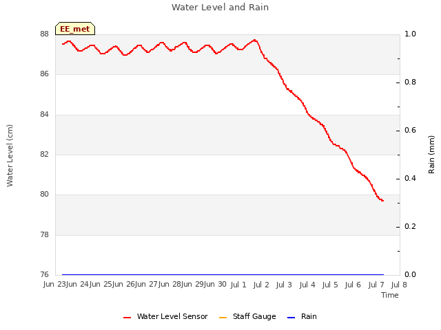 plot of Water Level and Rain