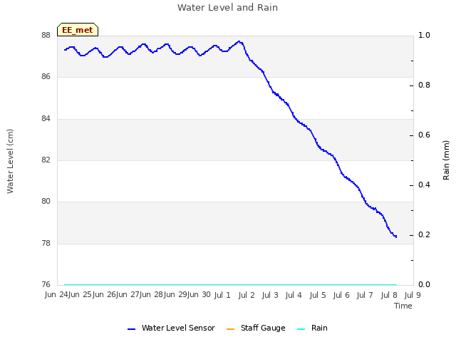 plot of Water Level and Rain