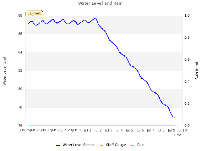 plot of Water Level and Rain