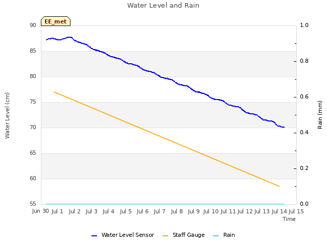 plot of Water Level and Rain