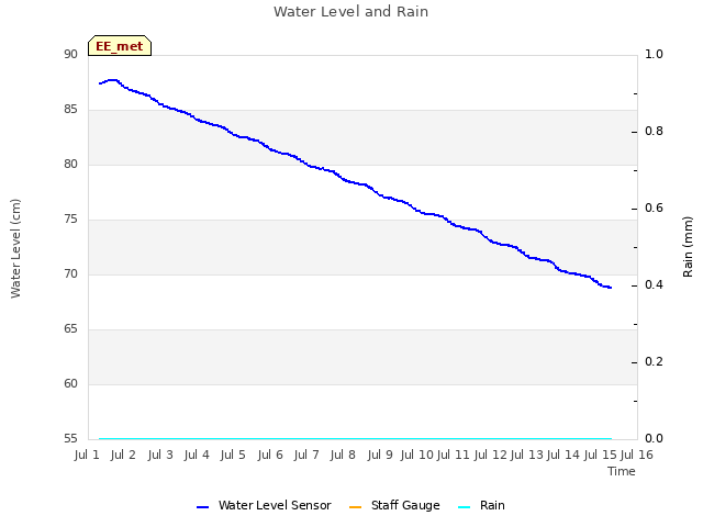 plot of Water Level and Rain