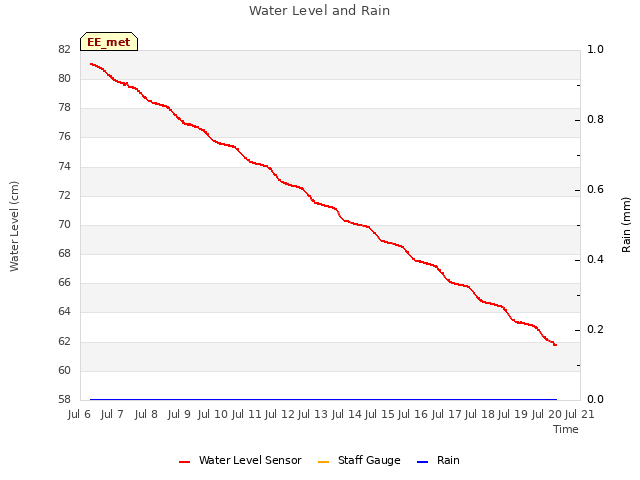 plot of Water Level and Rain