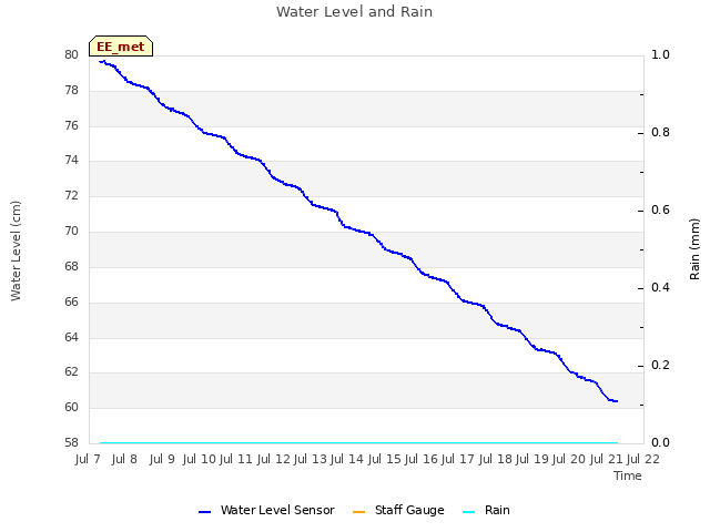 plot of Water Level and Rain