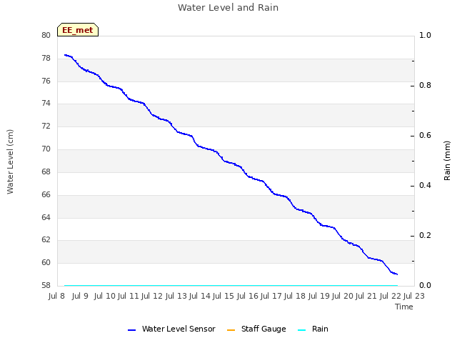 plot of Water Level and Rain