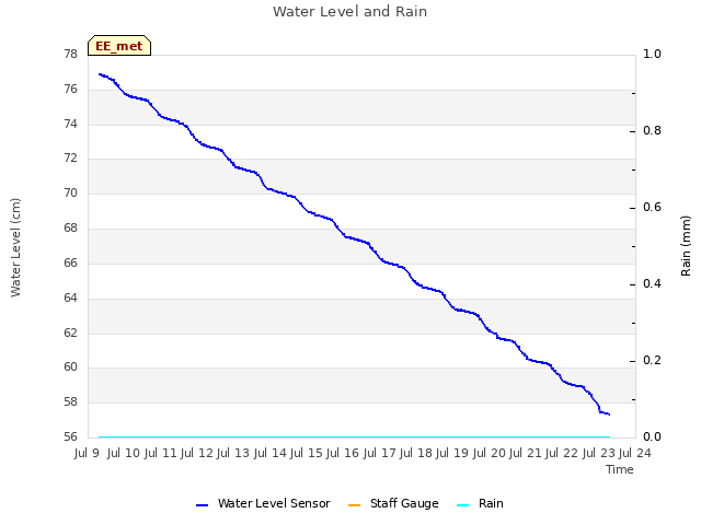 plot of Water Level and Rain