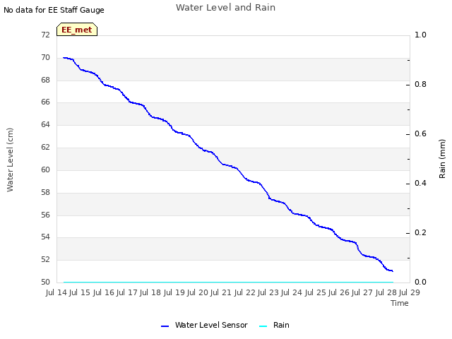 plot of Water Level and Rain