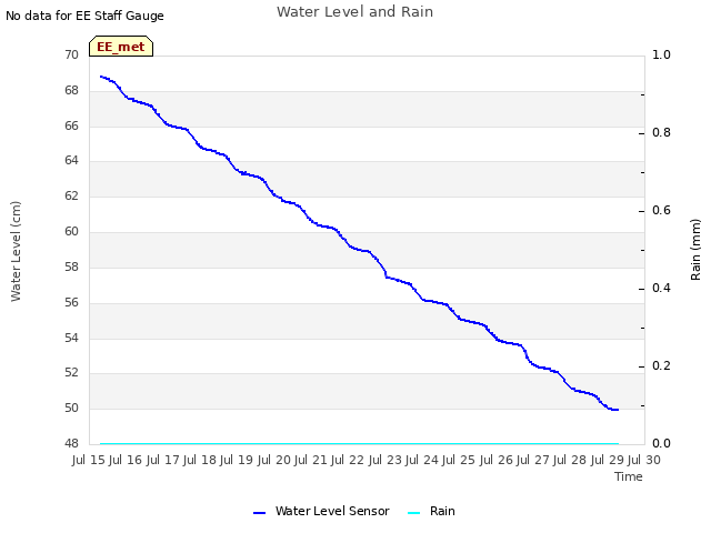 plot of Water Level and Rain