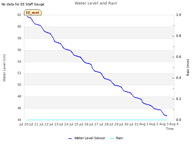 plot of Water Level and Rain