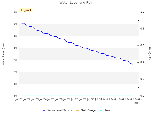 plot of Water Level and Rain