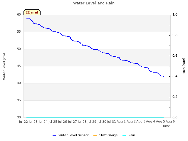 plot of Water Level and Rain