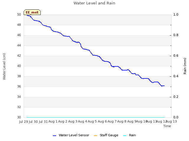 plot of Water Level and Rain