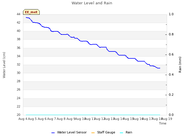 plot of Water Level and Rain