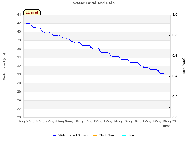 plot of Water Level and Rain