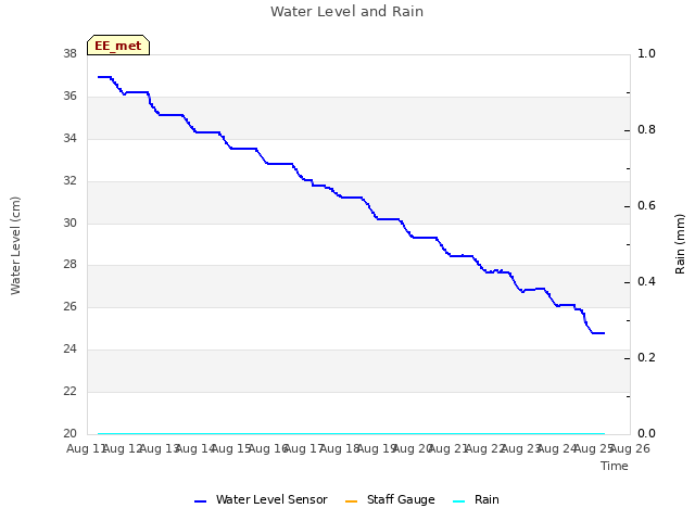 plot of Water Level and Rain