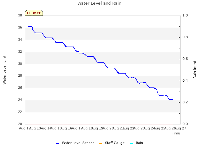 plot of Water Level and Rain