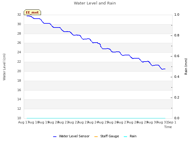 plot of Water Level and Rain