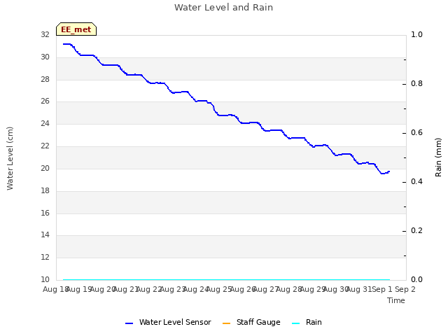 plot of Water Level and Rain