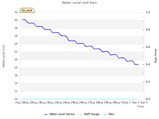 plot of Water Level and Rain