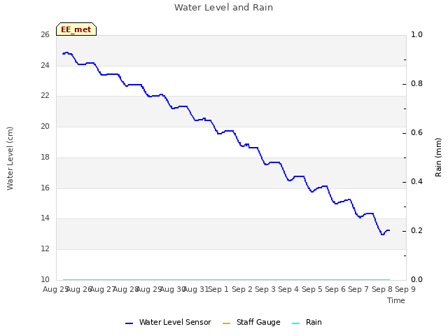 plot of Water Level and Rain