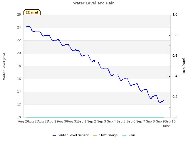 plot of Water Level and Rain