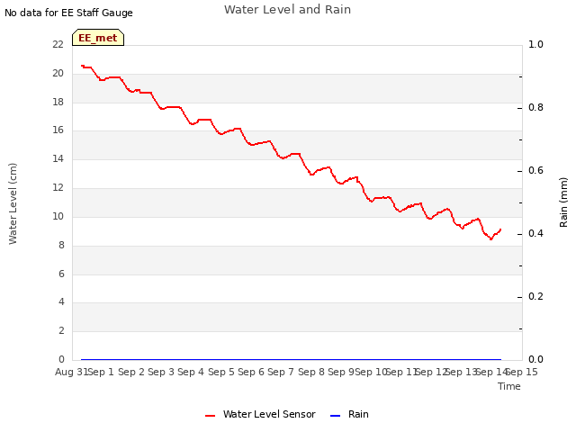 plot of Water Level and Rain