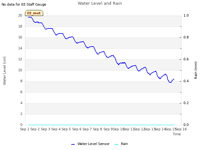 plot of Water Level and Rain