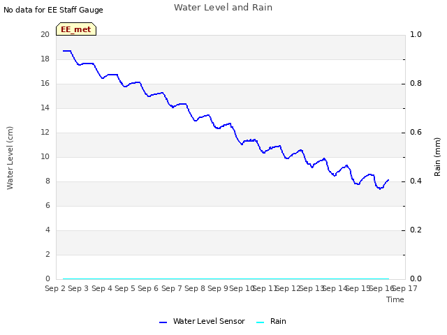 plot of Water Level and Rain