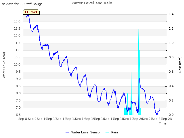 plot of Water Level and Rain