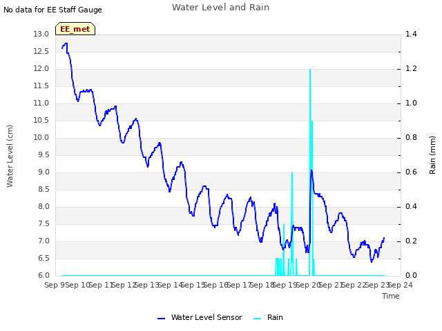 plot of Water Level and Rain